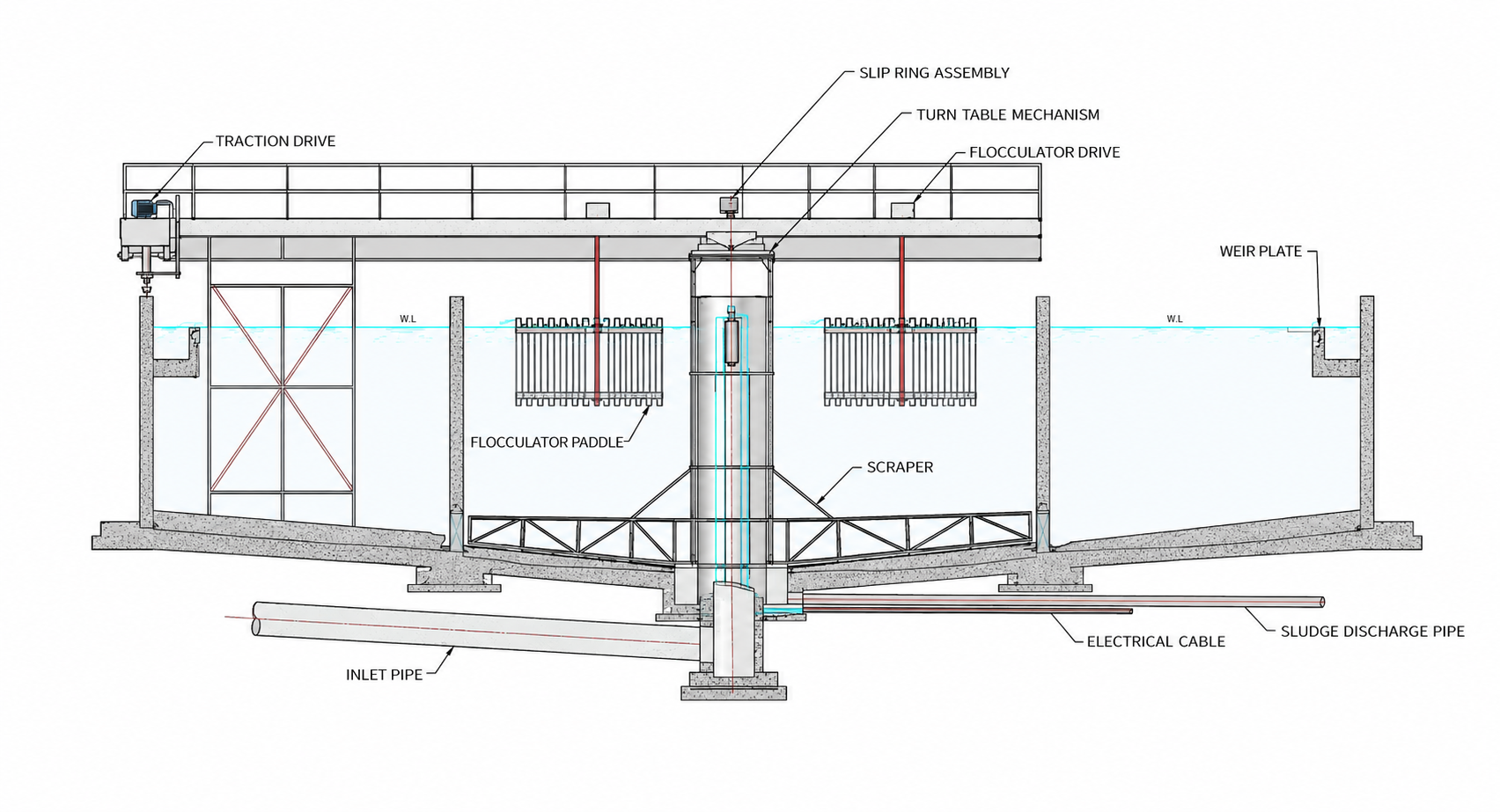 Clariflocculator Mechanism