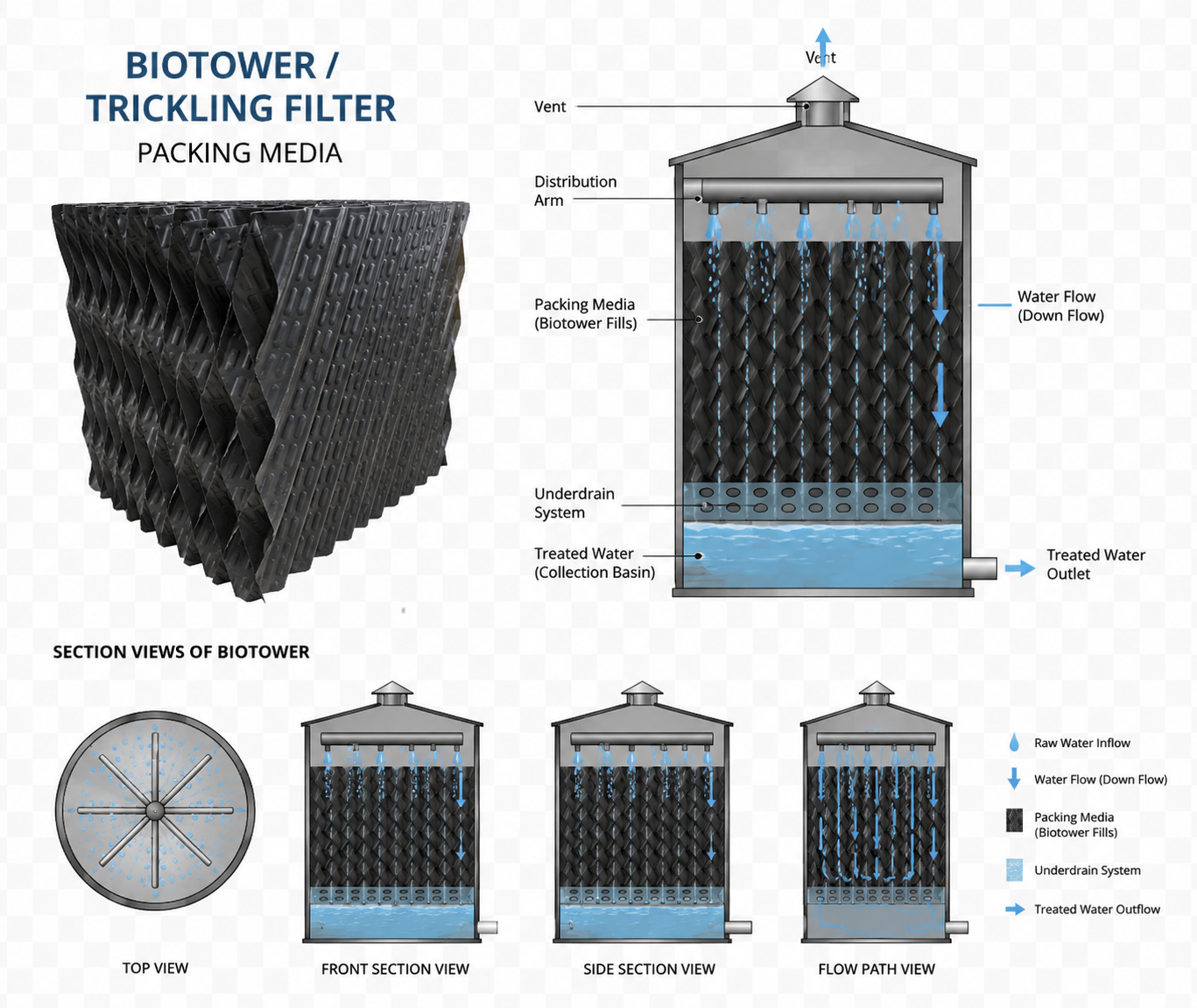 BIOPURE Biotower Process Scheme